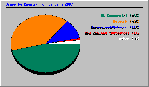 Usage by Country for January 2007