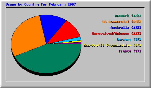 Usage by Country for February 2007