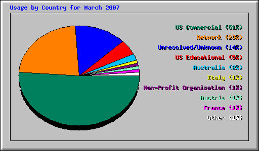 Usage by Country for March 2007