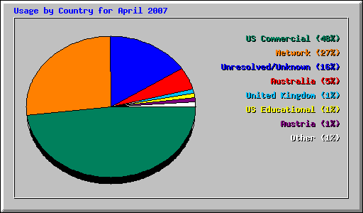 Usage by Country for April 2007