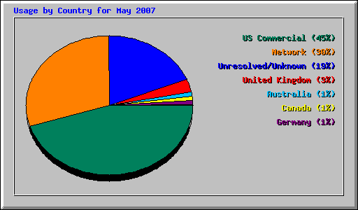 Usage by Country for May 2007