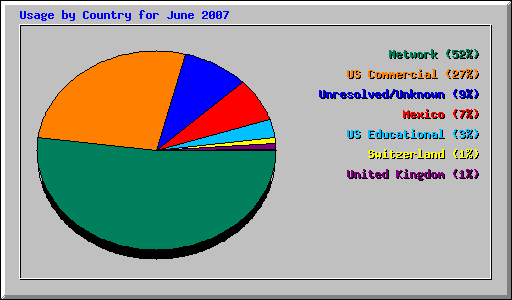 Usage by Country for June 2007