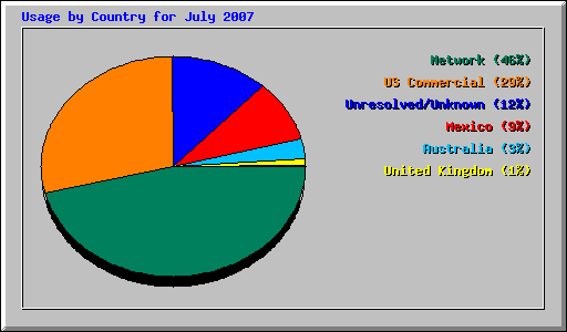 Usage by Country for July 2007