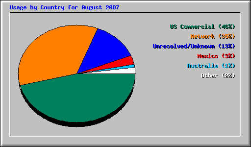 Usage by Country for August 2007