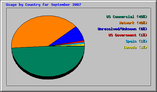 Usage by Country for September 2007