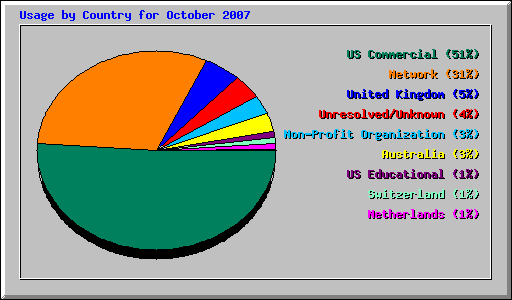 Usage by Country for October 2007