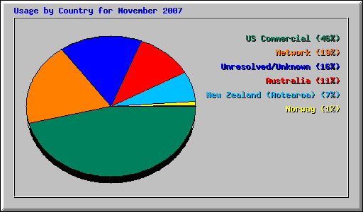 Usage by Country for November 2007