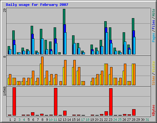 Daily usage for February 2007