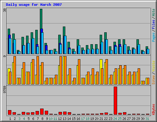 Daily usage for March 2007