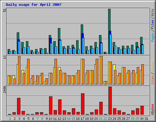 Daily usage for April 2007