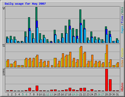 Daily usage for May 2007
