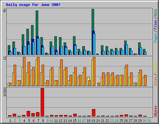Daily usage for June 2007