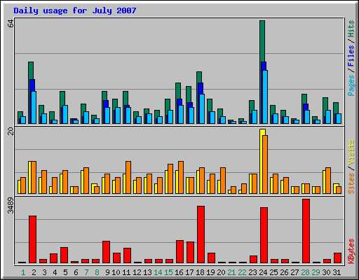 Daily usage for July 2007