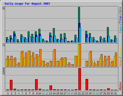 Daily usage for August 2007