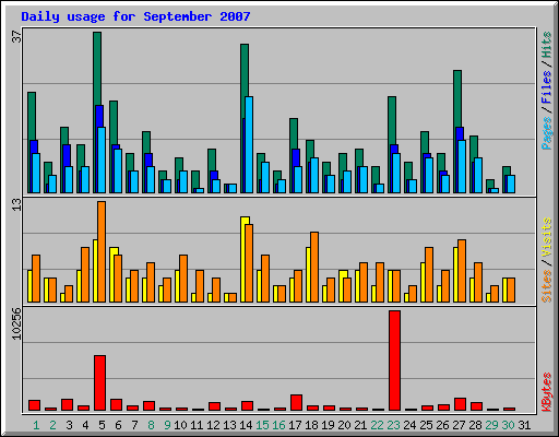 Daily usage for September 2007