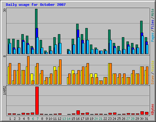 Daily usage for October 2007