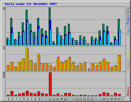 Daily usage for November 2007