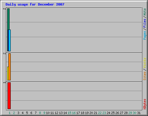 Daily usage for December 2007