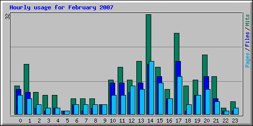 Hourly usage for February 2007