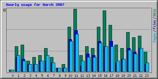 Hourly usage for March 2007