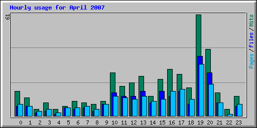 Hourly usage for April 2007