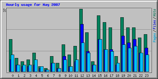 Hourly usage for May 2007