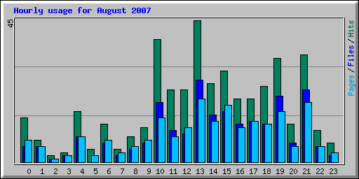 Hourly usage for August 2007