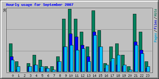Hourly usage for September 2007