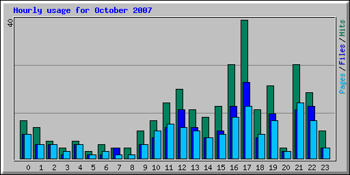 Hourly usage for October 2007