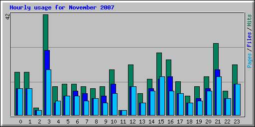 Hourly usage for November 2007