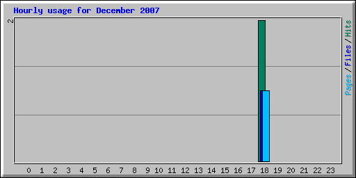 Hourly usage for December 2007