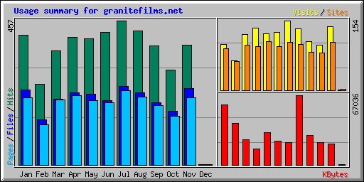 Usage summary for granitefilms.net